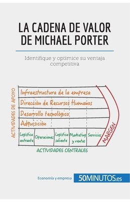 La cadena de valor de Michael Porter: Identifique y optimice su ventaja competitiva