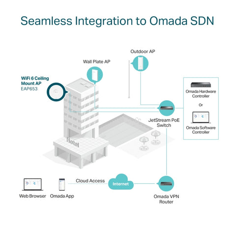 TP-Link Tapo Punto de Acceso Omada Wi-Fi 6 de Montaje en Techo AX3000, EAP653