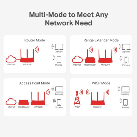 TP-Link Tapo Router Inalámbrico N Multimodo 300Mbps, MW306R